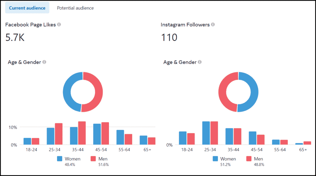 Audience analytics