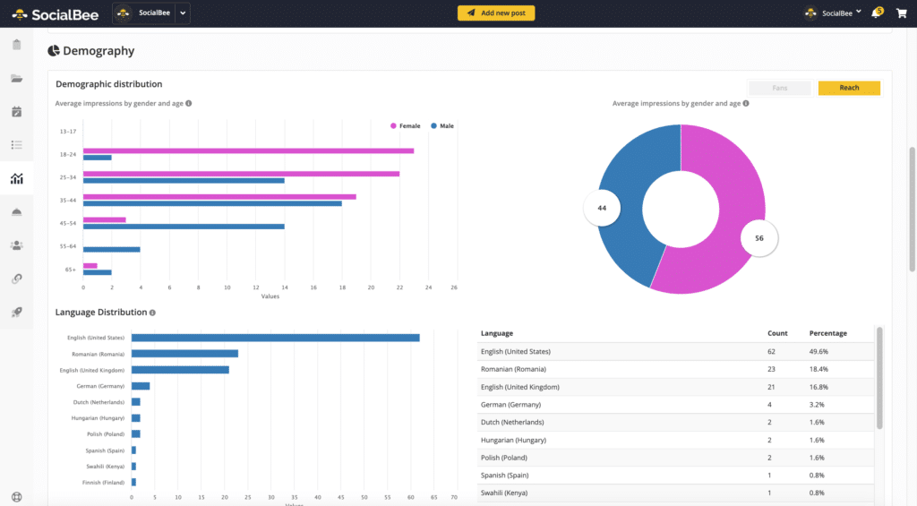 SocialBee Analytics - demography data reach