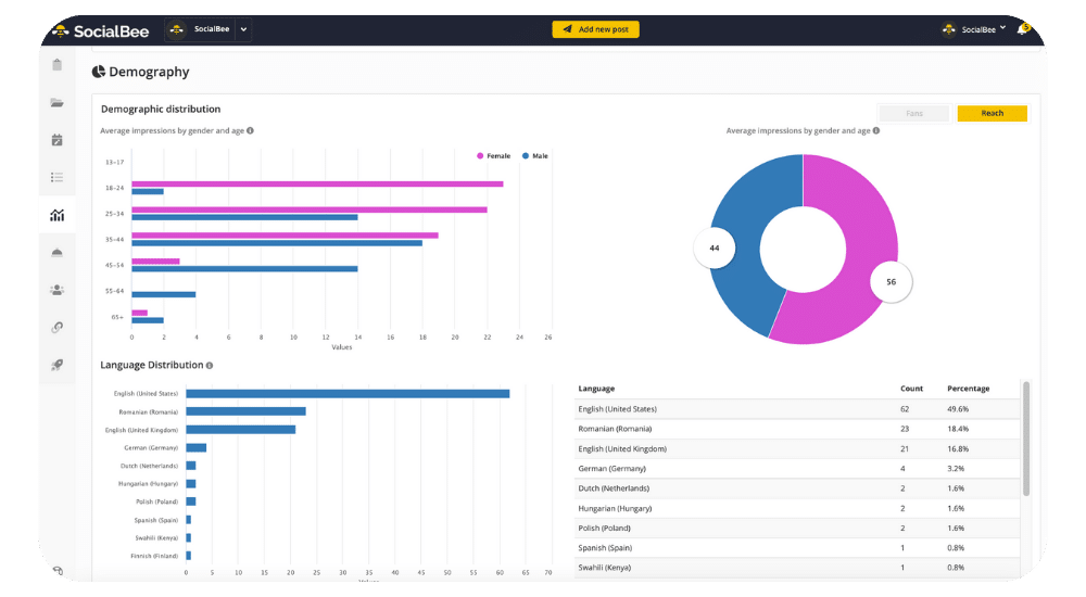 SocialBee Analytics - demography reach