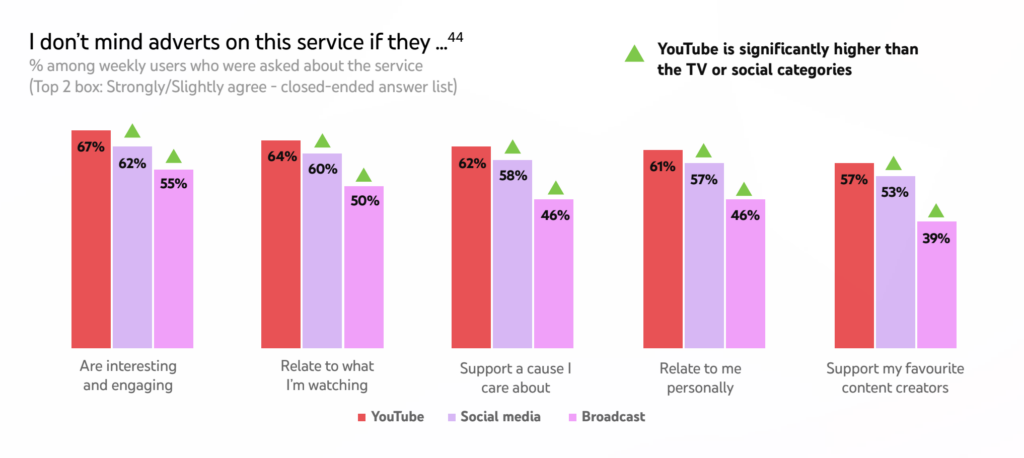 The factors that make ads tolerable according to youtube's study