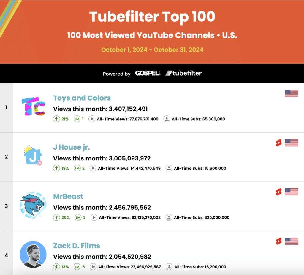 October’s top 100 most-viewed U.S. YouTube channels